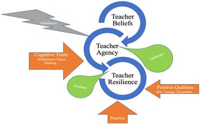 Unpacking language teacher beliefs, agency, and resilience in the complex, unprecedented time: A mixed-method study